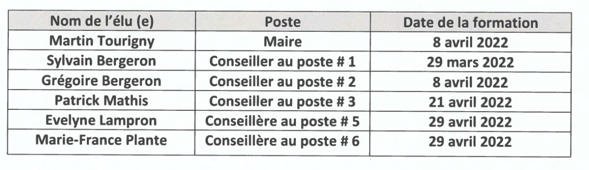 Liste des élus ayant reçu la formation sur l'éthique et la déontologie